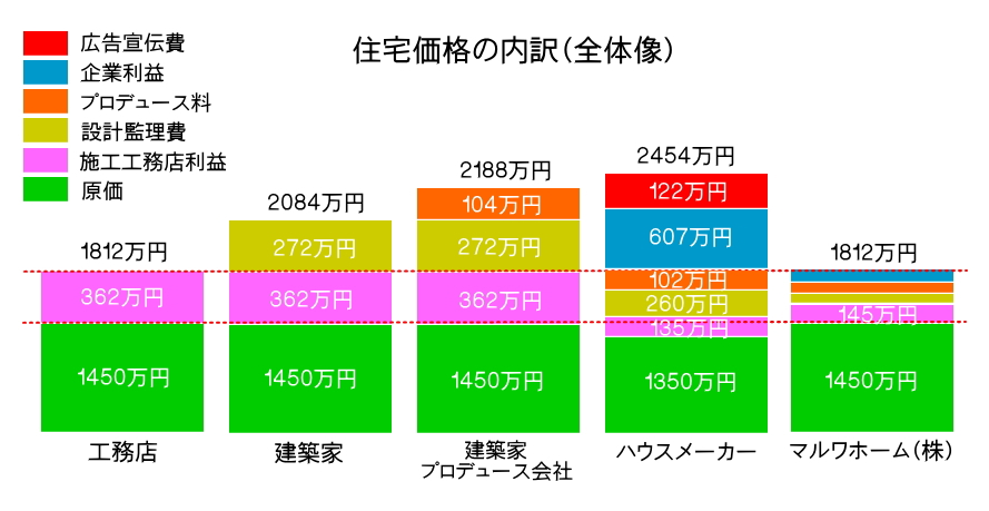 建築費のカラクリ 失敗しない家づくり 枚方市の新築一戸建て 不動産情報 注文住宅はマルワホーム